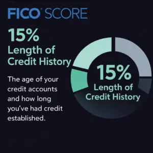Length of Credit History